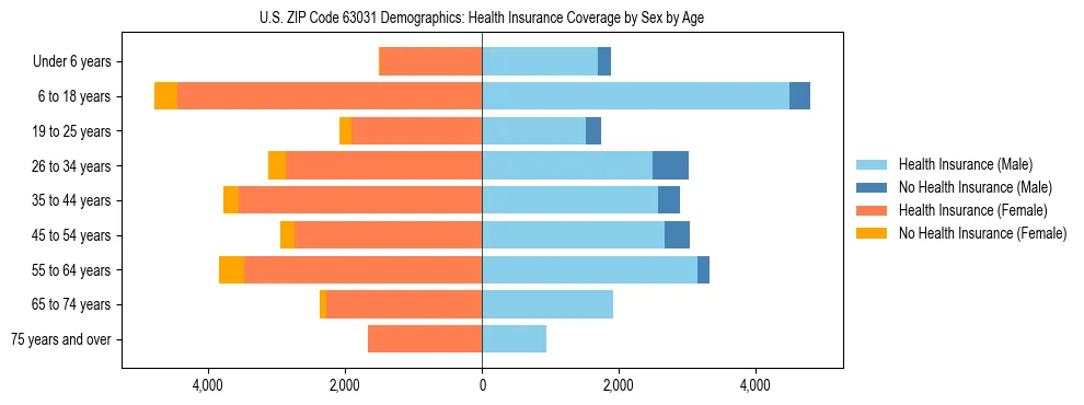 Pyramid chart showing health insurance coverage by age and sex in US ZIP Code 63031.