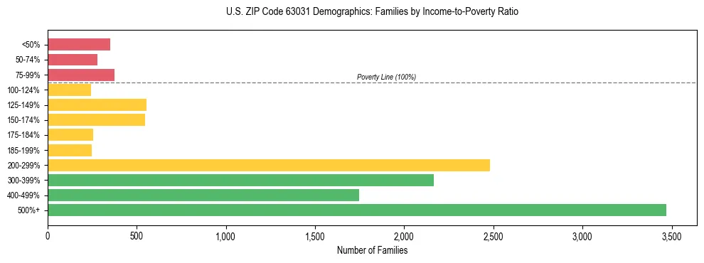 Horizontal bar chart showing family distribution by income-to-poverty ratio in US ZIP Code 63031, based on 2023 ACS data.