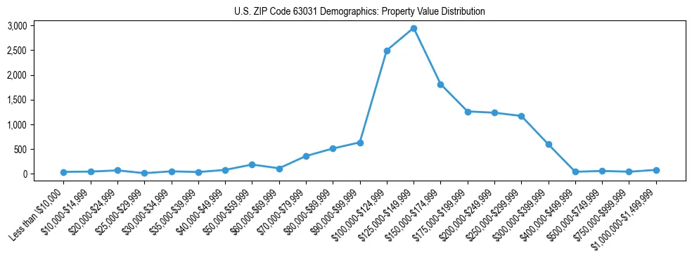 Line chart showing the distribution of property values for owner-occupied housing units in US ZIP Code 63031.
