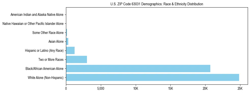 Race and Ethnicity Distribution Chart for US ZIP Code 63031