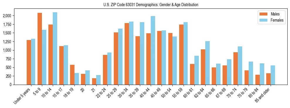 Bar chart showing the population distribution of US ZIP Code 63031 by age group and gender, based on 2023 ACS data.