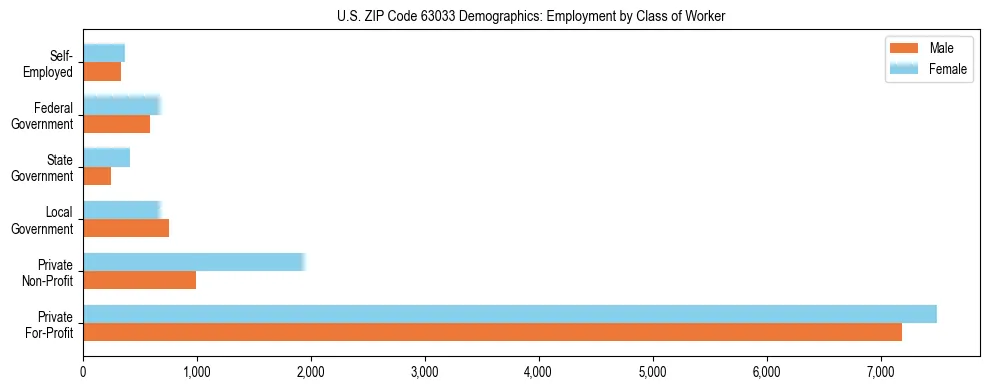 Horizontal bar chart showing employment distribution by class of worker and gender in US ZIP Code 63033, based on 2023 ACS data.