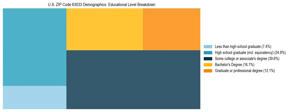 Treemap chart illustrating the educational attainment breakdown for population 25 years and over in US ZIP Code 63033.