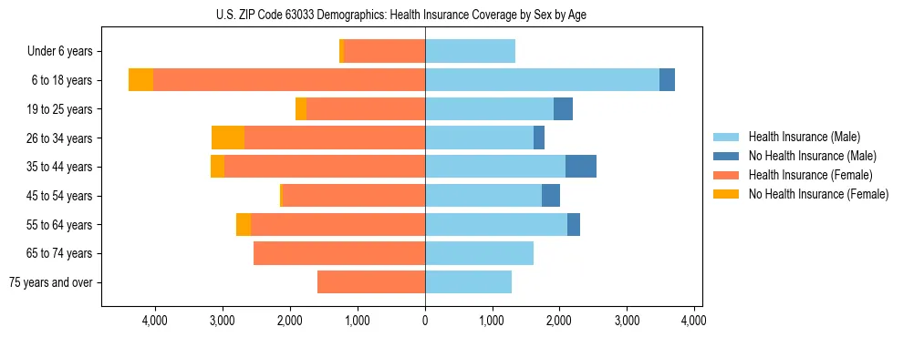 Pyramid chart showing health insurance coverage by age and sex in US ZIP Code 63033.