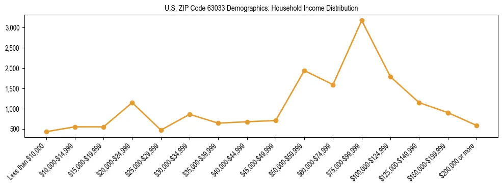 Horizontal bar chart showing household income distribution in US ZIP Code 63033.