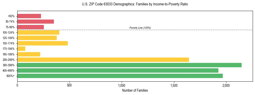 Horizontal bar chart showing family distribution by income-to-poverty ratio in US ZIP Code 63033, based on 2023 ACS data.