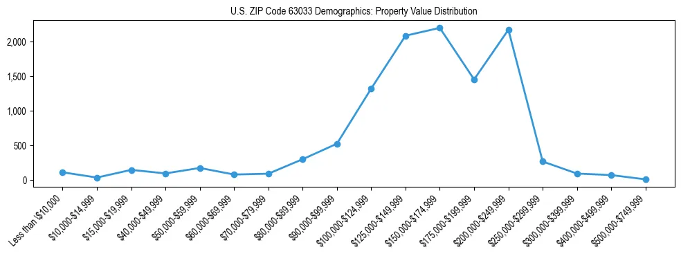 Line chart showing the distribution of property values for owner-occupied housing units in US ZIP Code 63033.