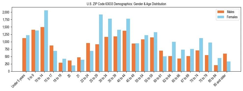 Bar chart showing the population distribution of US ZIP Code 63033 by age group and gender, based on 2023 ACS data.