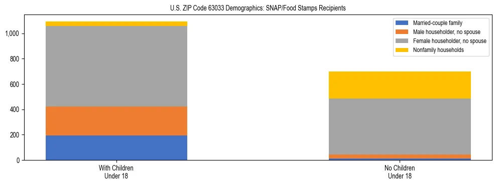 Stacked bar chart showing SNAP/Food Stamps recipient household composition by presence of children under 18 in US ZIP Code 63033, based on 2023 ACS data.