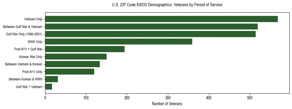Horizontal bar chart showing veteran distribution by period of military service in US ZIP Code 63033, based on 2023 ACS data.
