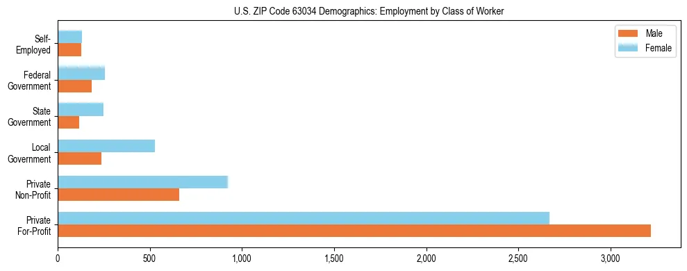 Horizontal bar chart showing employment distribution by class of worker and gender in US ZIP Code 63034, based on 2023 ACS data.