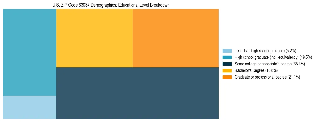 Treemap chart illustrating the educational attainment breakdown for population 25 years and over in US ZIP Code 63034.