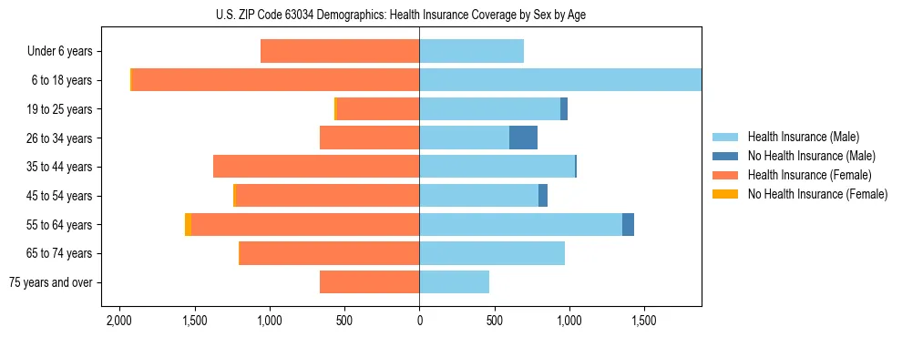 Pyramid chart showing health insurance coverage by age and sex in US ZIP Code 63034.