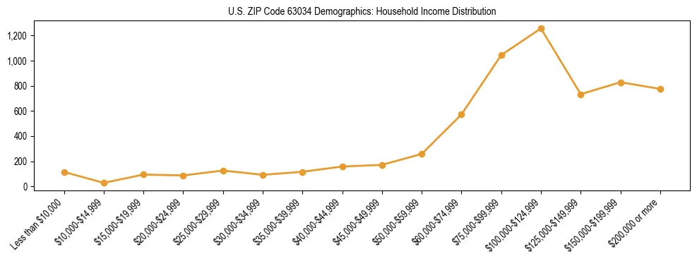 Horizontal bar chart showing household income distribution in US ZIP Code 63034.