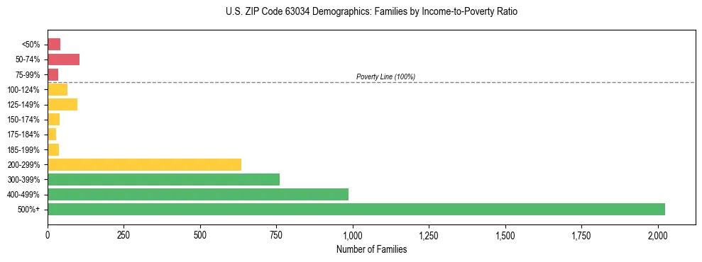 Horizontal bar chart showing family distribution by income-to-poverty ratio in US ZIP Code 63034, based on 2023 ACS data.