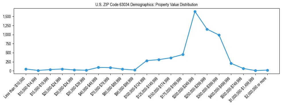 Line chart showing the distribution of property values for owner-occupied housing units in US ZIP Code 63034.