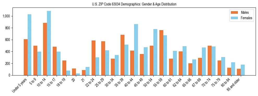 Bar chart showing the population distribution of US ZIP Code 63034 by age group and gender, based on 2023 ACS data.