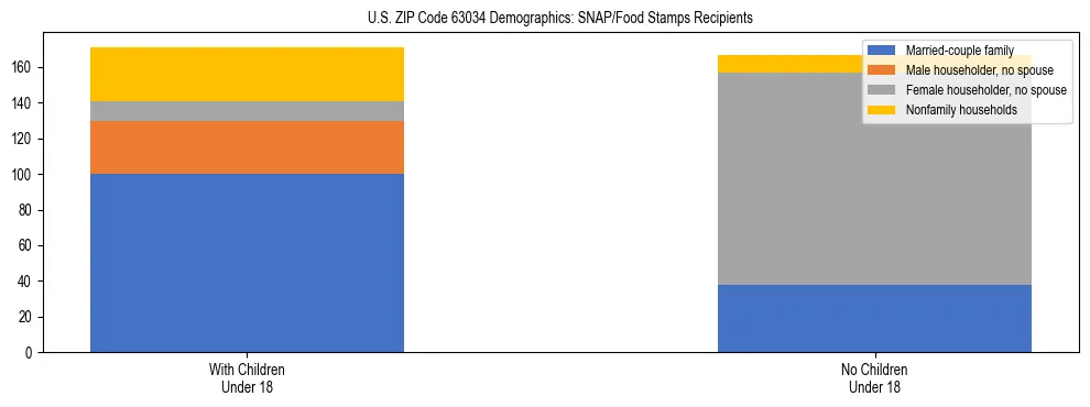 Stacked bar chart showing SNAP/Food Stamps recipient household composition by presence of children under 18 in US ZIP Code 63034, based on 2023 ACS data.