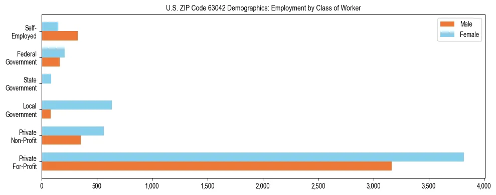 Horizontal bar chart showing employment distribution by class of worker and gender in US ZIP Code 63042, based on 2023 ACS data.