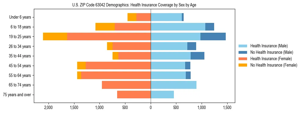 Pyramid chart showing health insurance coverage by age and sex in US ZIP Code 63042.