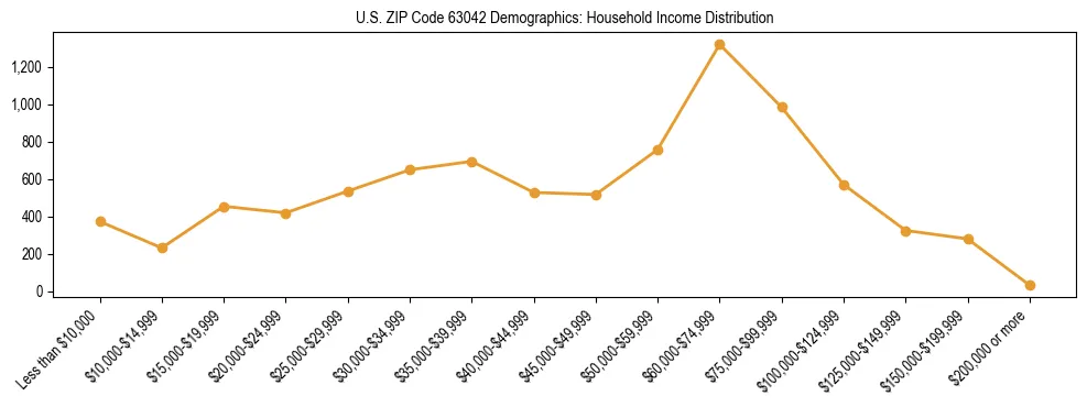 Horizontal bar chart showing household income distribution in US ZIP Code 63042.