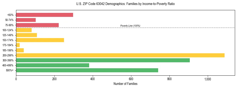 Horizontal bar chart showing family distribution by income-to-poverty ratio in US ZIP Code 63042, based on 2023 ACS data.