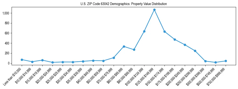 Line chart showing the distribution of property values for owner-occupied housing units in US ZIP Code 63042.
