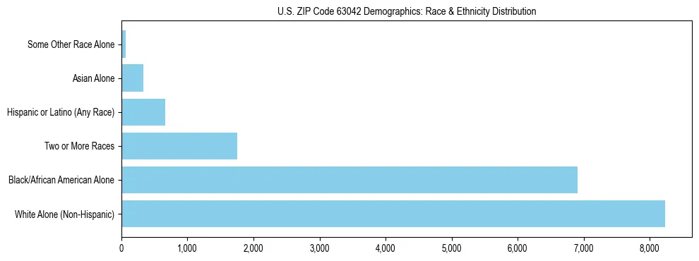 Race and Ethnicity Distribution Chart for US ZIP Code 63042