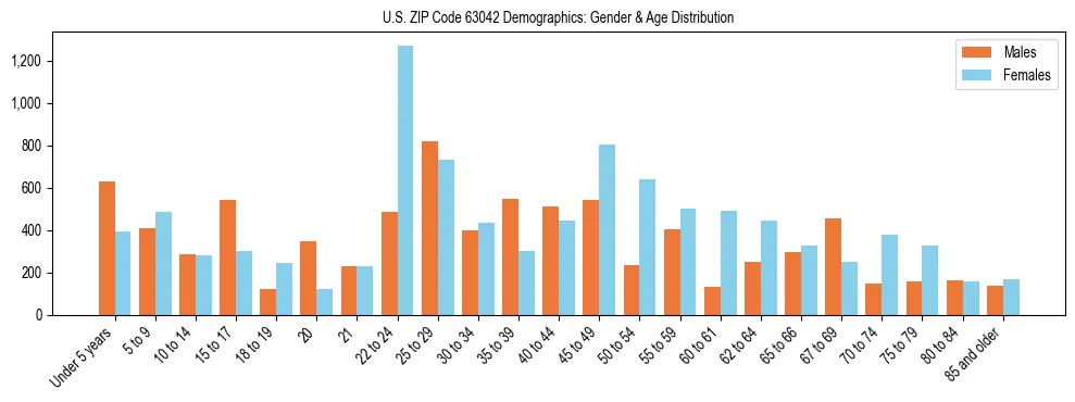 Bar chart showing the population distribution of US ZIP Code 63042 by age group and gender, based on 2023 ACS data.