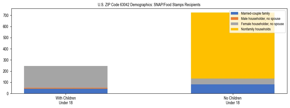 Stacked bar chart showing SNAP/Food Stamps recipient household composition by presence of children under 18 in US ZIP Code 63042, based on 2023 ACS data.