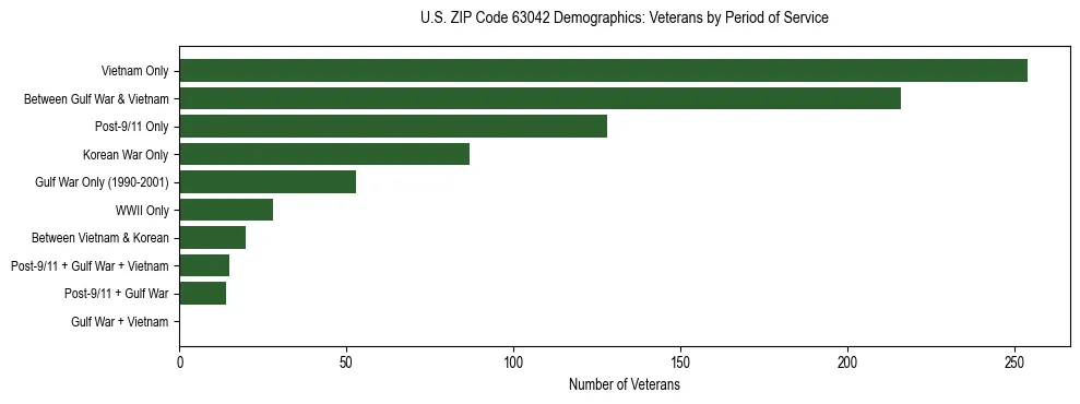 Horizontal bar chart showing veteran distribution by period of military service in US ZIP Code 63042, based on 2023 ACS data.