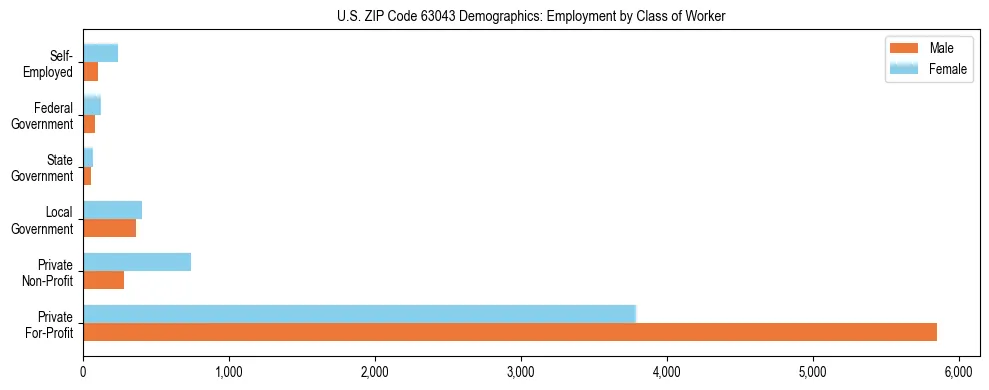 Horizontal bar chart showing employment distribution by class of worker and gender in US ZIP Code 63043, based on 2023 ACS data.