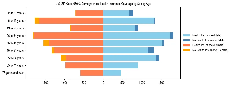 Pyramid chart showing health insurance coverage by age and sex in US ZIP Code 63043.