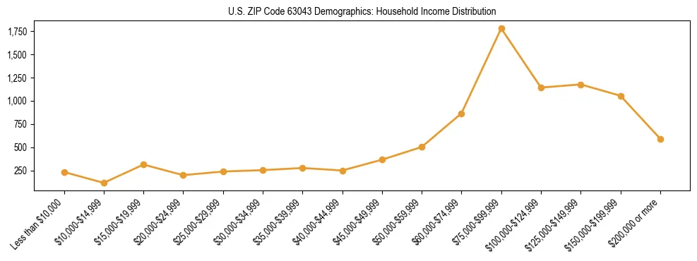 Horizontal bar chart showing household income distribution in US ZIP Code 63043.