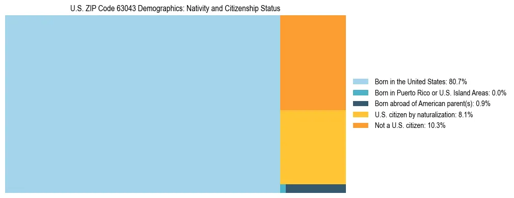 Treemap showing the population distribution by nativity and citizenship status in US ZIP Code 63043 based on U.S. Census data.