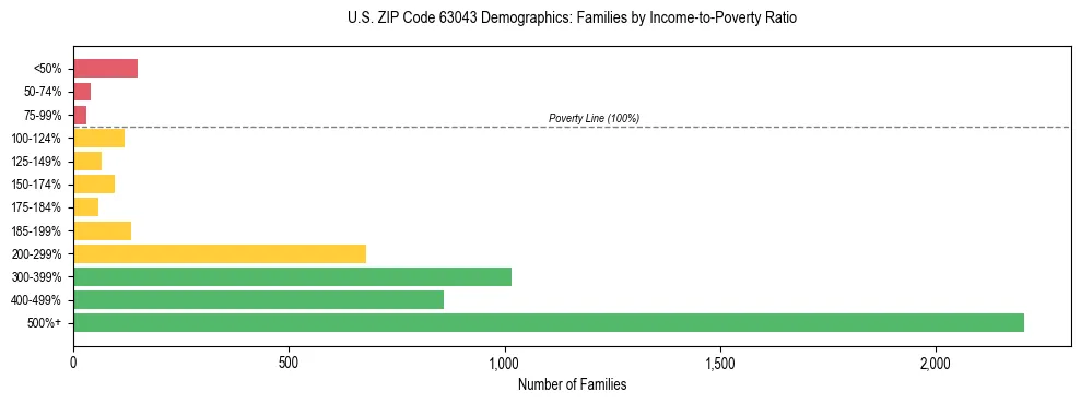 Horizontal bar chart showing family distribution by income-to-poverty ratio in US ZIP Code 63043, based on 2023 ACS data.