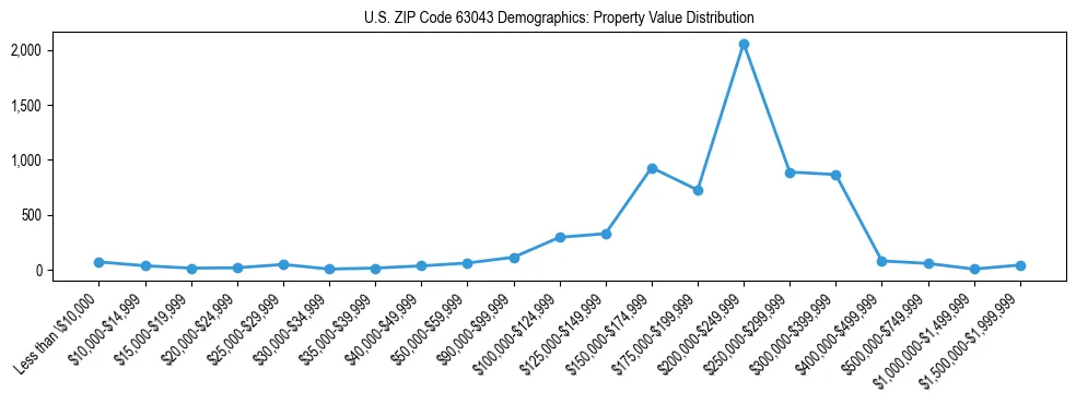 Line chart showing the distribution of property values for owner-occupied housing units in US ZIP Code 63043.