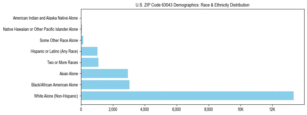 Race and Ethnicity Distribution Chart for US ZIP Code 63043
