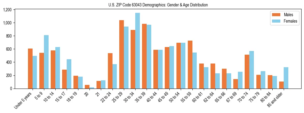 Bar chart showing the population distribution of US ZIP Code 63043 by age group and gender, based on 2023 ACS data.
