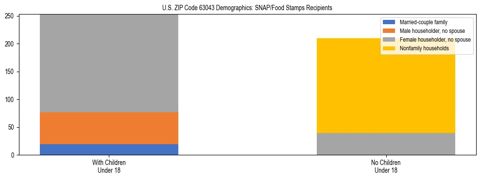 Stacked bar chart showing SNAP/Food Stamps recipient household composition by presence of children under 18 in US ZIP Code 63043, based on 2023 ACS data.