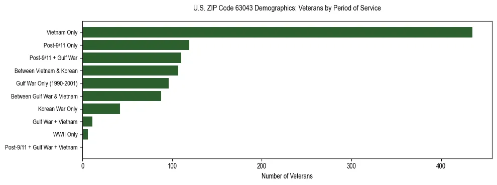 Horizontal bar chart showing veteran distribution by period of military service in US ZIP Code 63043, based on 2023 ACS data.