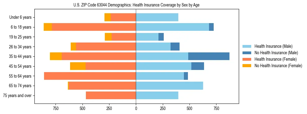 Pyramid chart showing health insurance coverage by age and sex in US ZIP Code 63044.