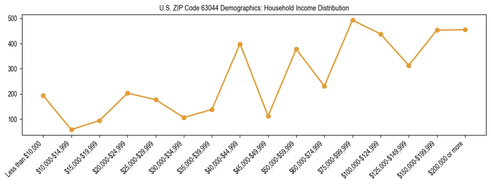 Horizontal bar chart showing household income distribution in US ZIP Code 63044.