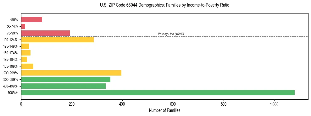 Horizontal bar chart showing family distribution by income-to-poverty ratio in US ZIP Code 63044, based on 2023 ACS data.