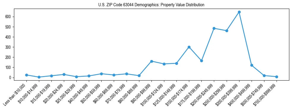 Line chart showing the distribution of property values for owner-occupied housing units in US ZIP Code 63044.