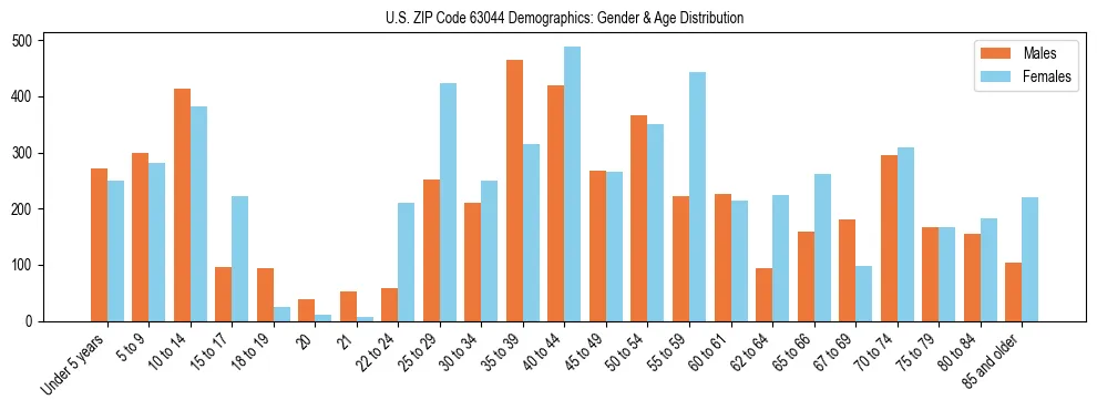 Bar chart showing the population distribution of US ZIP Code 63044 by age group and gender, based on 2023 ACS data.