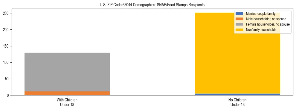 Stacked bar chart showing SNAP/Food Stamps recipient household composition by presence of children under 18 in US ZIP Code 63044, based on 2023 ACS data.