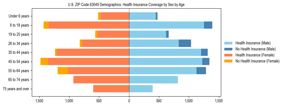 Pyramid chart showing health insurance coverage by age and sex in US ZIP Code 63049.