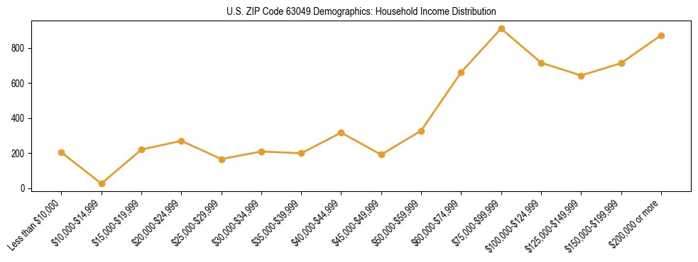 Horizontal bar chart showing household income distribution in US ZIP Code 63049.