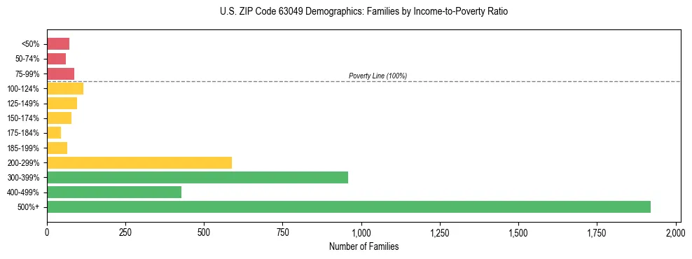 Horizontal bar chart showing family distribution by income-to-poverty ratio in US ZIP Code 63049, based on 2023 ACS data.
